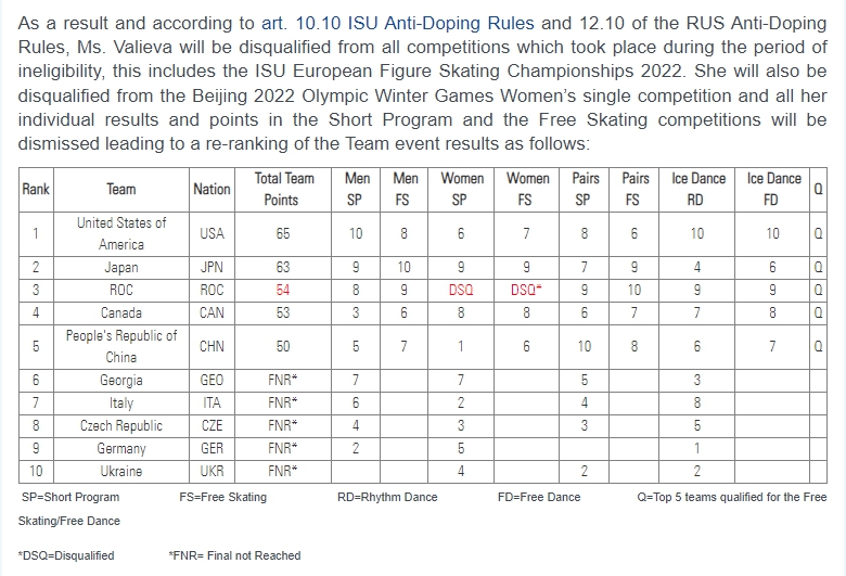 俄罗斯花滑名将遭禁赛四年 成绩被取消引争议